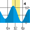 Whittier tide chart for Sunday, December 4, 2022