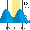 Whittier tide chart for Thursday, January 12, 2023