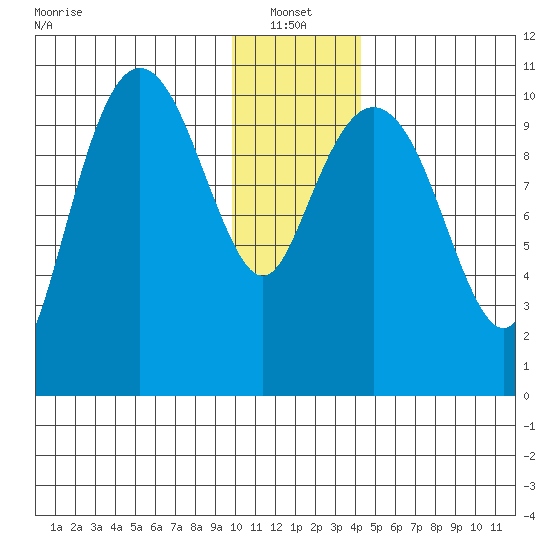 Whittier tide chart for Friday, January 13, 2023