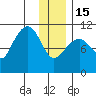 Whittier tide chart for Sunday, January 15, 2023