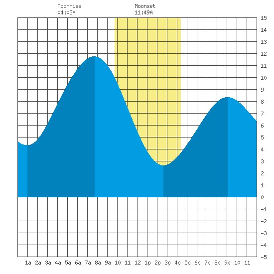 Whittier tide chart for Monday, January 16, 2023