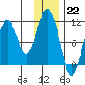 Whittier tide chart for Sunday, January 22, 2023
