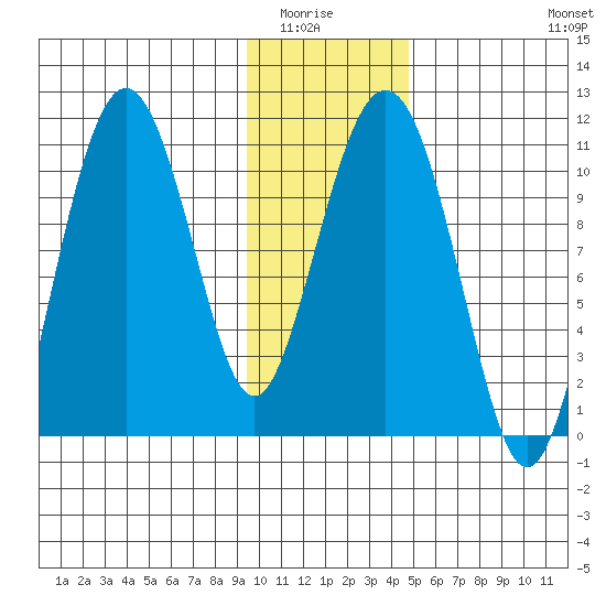 Whittier tide chart for Wednesday, January 25, 2023