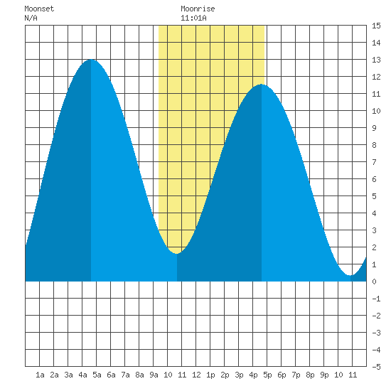 Whittier tide chart for Thursday, January 26, 2023