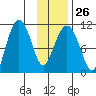 Whittier tide chart for Thursday, January 26, 2023