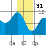 Whittier tide chart for Tuesday, January 31, 2023