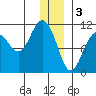 Whittier tide chart for Tuesday, January 3, 2023