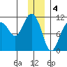 Whittier tide chart for Wednesday, January 4, 2023