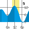 Whittier tide chart for Thursday, January 5, 2023