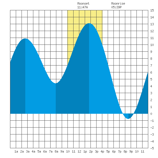 Whittier tide chart for Sunday, January 8, 2023