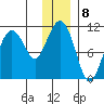 Whittier tide chart for Sunday, January 8, 2023
