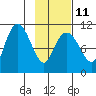 Whittier tide chart for Saturday, February 11, 2023