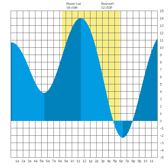 Whittier tide chart for Saturday, February 18, 2023