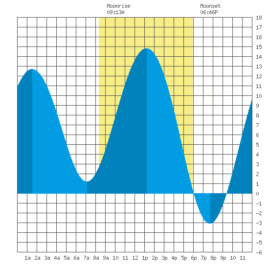Whittier tide chart for Monday, February 20, 2023