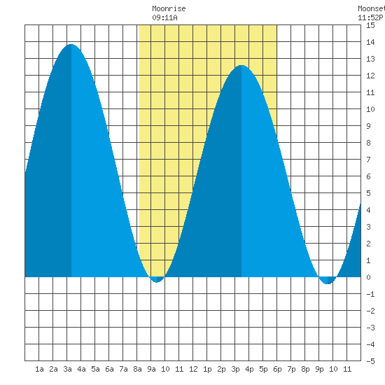 Whittier tide chart for Thursday, February 23, 2023