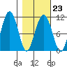Whittier tide chart for Thursday, February 23, 2023