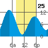 Whittier tide chart for Saturday, February 25, 2023