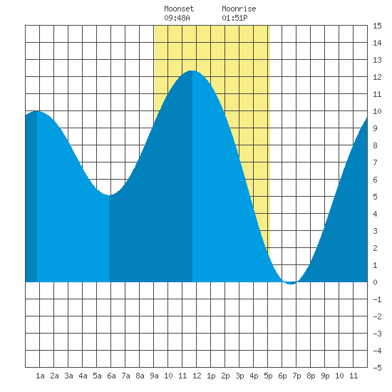 Whittier tide chart for Friday, February 3, 2023