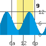 Whittier tide chart for Thursday, February 9, 2023