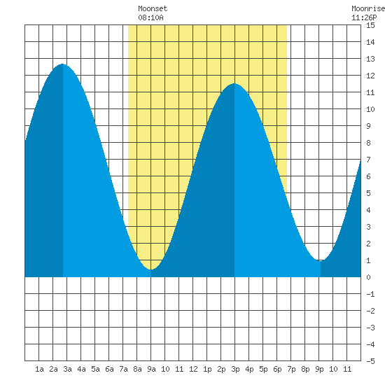 Whittier tide chart for Friday, March 10, 2023