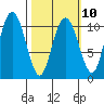 Whittier tide chart for Friday, March 10, 2023