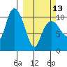Whittier tide chart for Monday, March 13, 2023