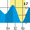 Whittier tide chart for Friday, March 17, 2023