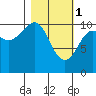 Whittier tide chart for Wednesday, March 1, 2023
