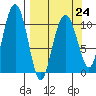 Whittier tide chart for Friday, March 24, 2023