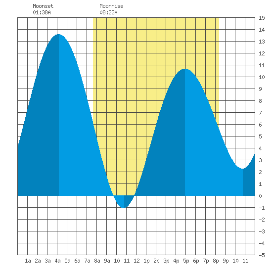 Whittier tide chart for Saturday, March 25, 2023