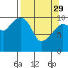 Whittier tide chart for Wednesday, March 29, 2023