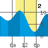Whittier tide chart for Thursday, March 2, 2023