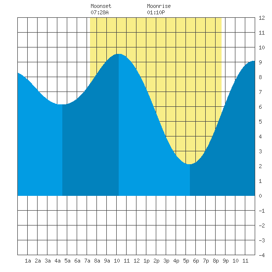Whittier tide chart for Friday, March 31, 2023