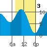 Whittier tide chart for Friday, March 3, 2023