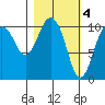 Whittier tide chart for Saturday, March 4, 2023