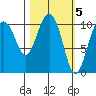 Whittier tide chart for Sunday, March 5, 2023