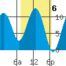 Whittier tide chart for Monday, March 6, 2023