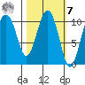 Whittier tide chart for Tuesday, March 7, 2023