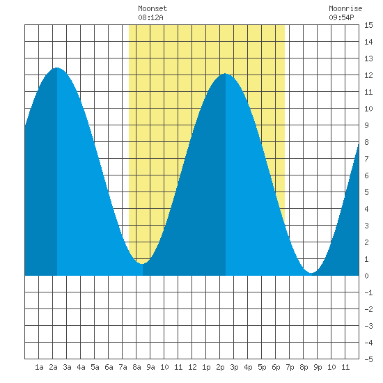 Whittier tide chart for Thursday, March 9, 2023