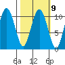 Whittier tide chart for Thursday, March 9, 2023