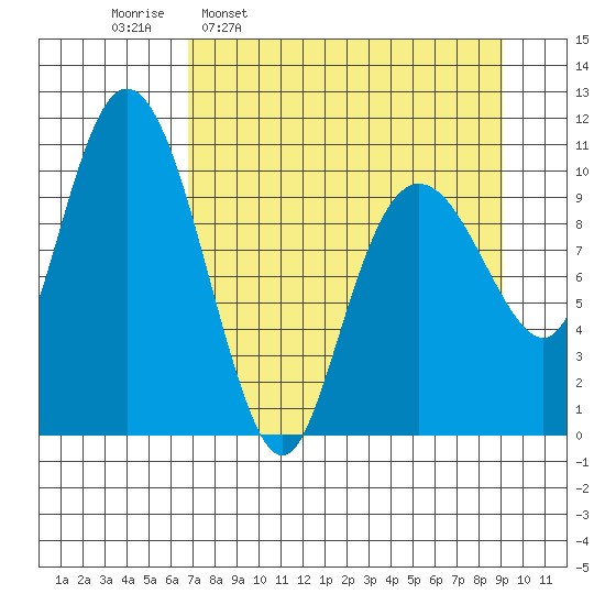 Whittier tide chart for Monday, April 10, 2023