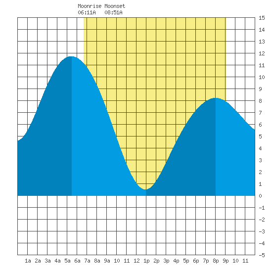 Whittier tide chart for Wednesday, April 12, 2023