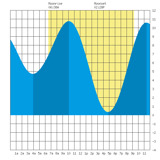 Whittier tide chart for Saturday, April 15, 2023