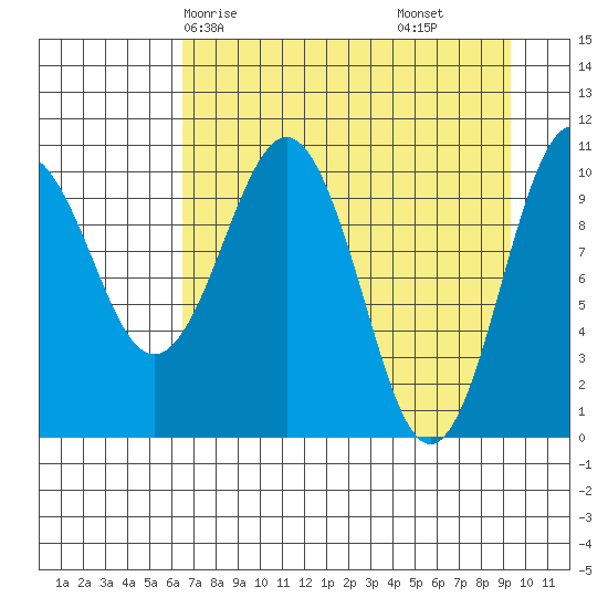 Whittier tide chart for Sunday, April 16, 2023
