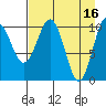 Whittier tide chart for Sunday, April 16, 2023