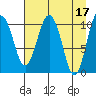 Whittier tide chart for Monday, April 17, 2023