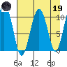 Whittier tide chart for Wednesday, April 19, 2023