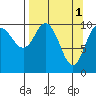 Whittier tide chart for Saturday, April 1, 2023