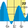 Whittier tide chart for Saturday, April 22, 2023