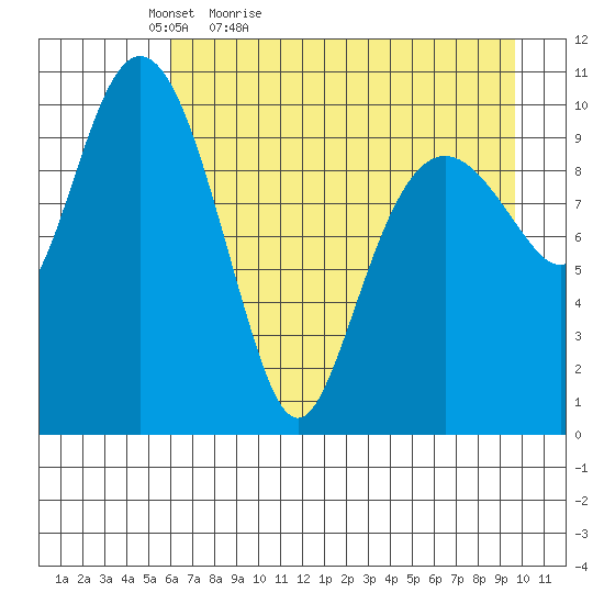 Whittier tide chart for Tuesday, April 25, 2023
